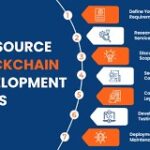 Outsource Blockchain Development Services